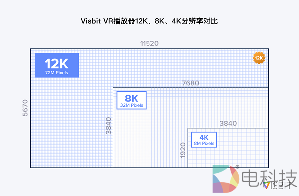 Visbit® VR展播系统升级，支持12K超高清VR视频