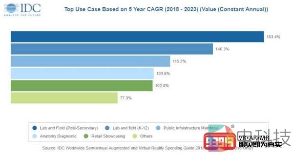 IDC预测教育是推动VR/AR市场增长的主要因素