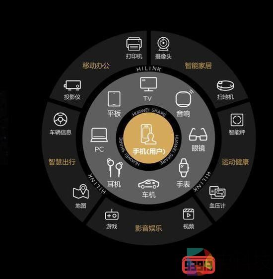 华为5G时代全场景战略公布电视VR汽车瞩目