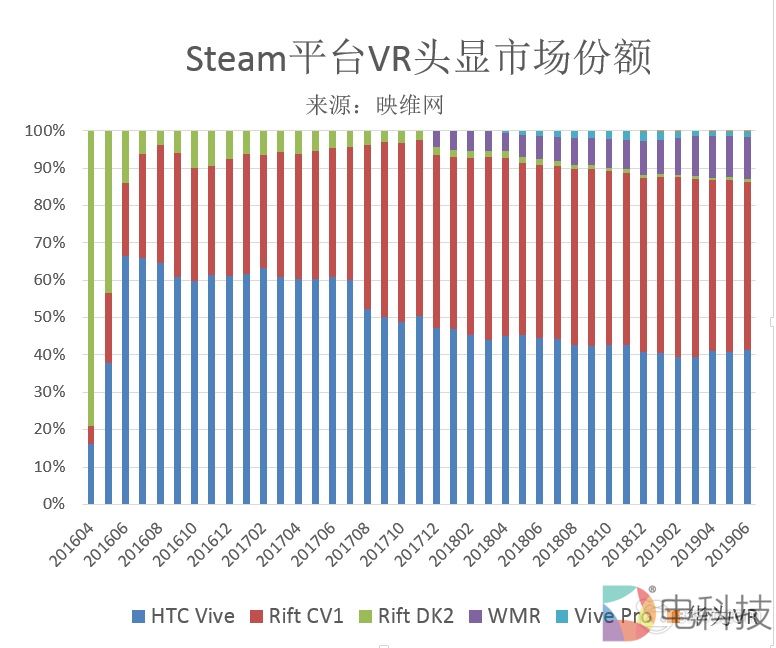 Steam 6月数据：WMR恢复涨势，头显份额和月活跃双创新高