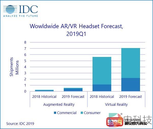VR/AR头显出货量在2019年第一季度同比增长27.2％