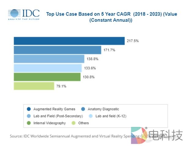 IDC：2019年亚太地区AR/VR总支出将达75亿美元，中国占87%