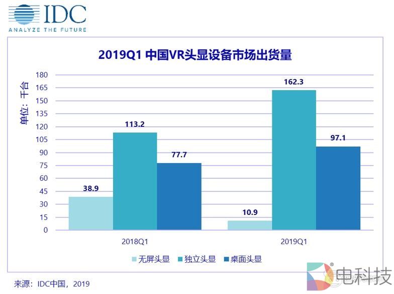 IDC：中国2019 Q1季出货， VR头显27万， AR头显4300