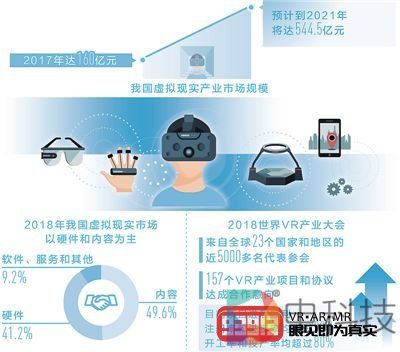 MR助力手术AR指导装配VR模拟旅游