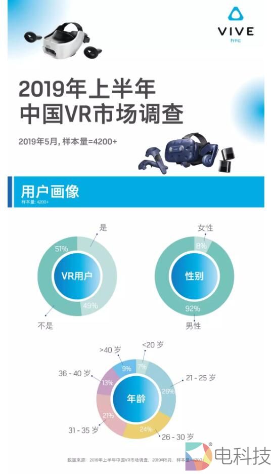 最新2019中国VR市场报告，透露出这15件事！