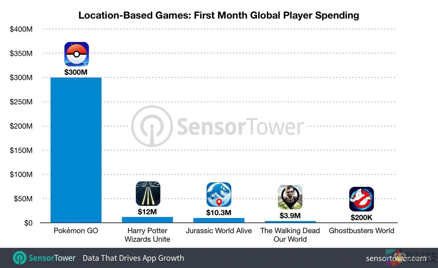 AR游戏《哈利波特：巫师联盟》首月营收超1200万美元