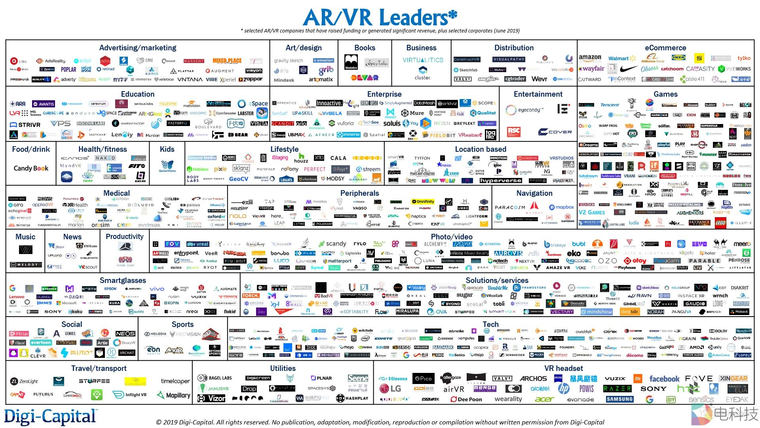Digi-Capital报告：近一年AR/VR融资54亿美元，中国为北美2.5倍