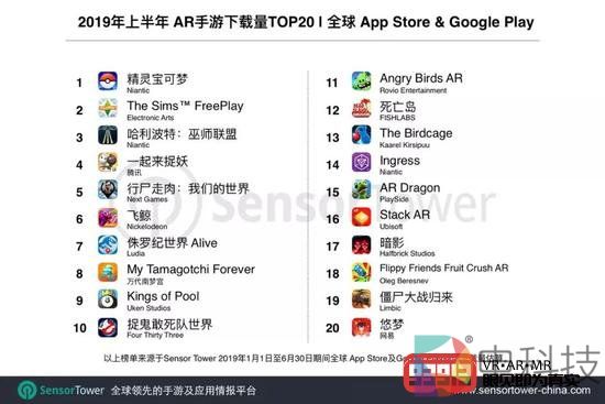2019上半年全球AR游戏排行榜：《精灵宝可梦GO》荣登榜首