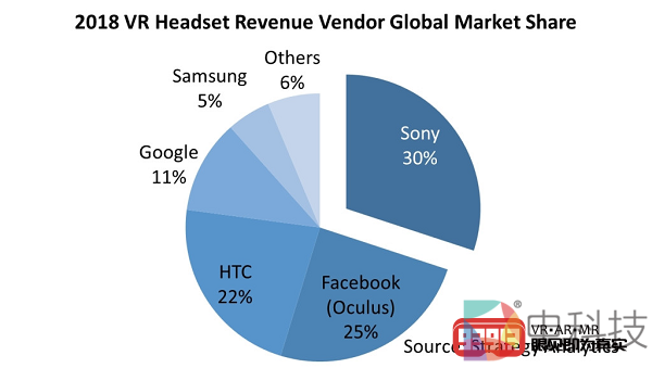 PlayStation VR、Oculus、HTC VIVE获得全球VR头显收入77%的份额