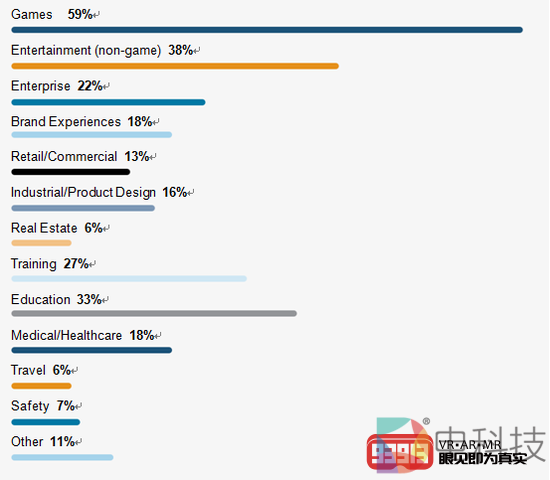 HTC Vive连续三年被开发者评为最受欢迎的平台