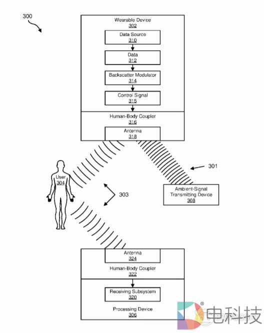 Oculus新专利构思『人体通信技术』，旨在实现低功耗无线通信