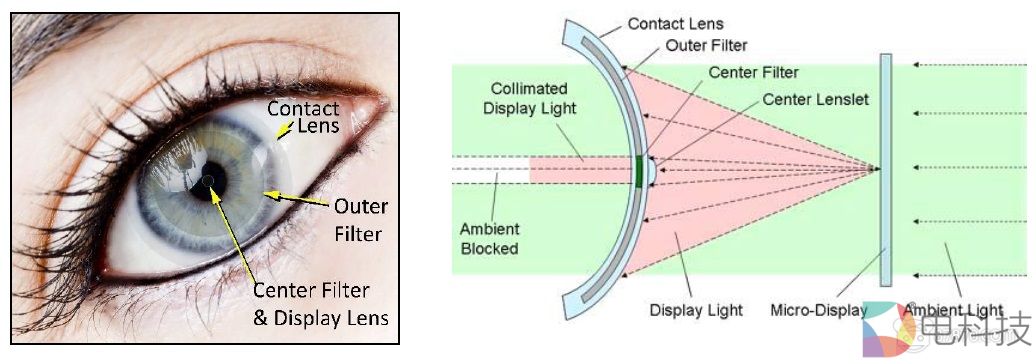 Innovega详述其AR隐形眼镜技术原理，消除视觉辐辏调节冲突