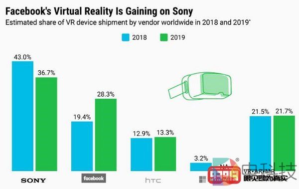 Facebook将在2020年制定宏伟的VR计划