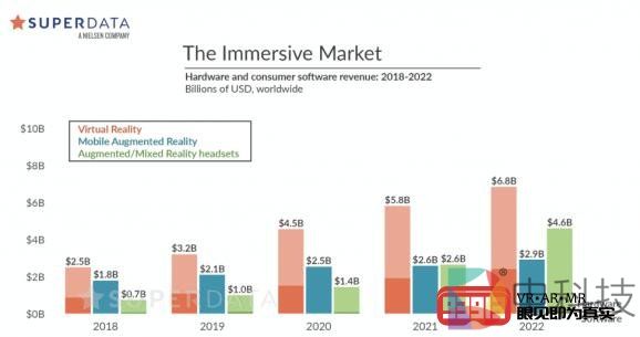 SuperData预计2019年消费者VR头显年度收入将比2018年增长16％