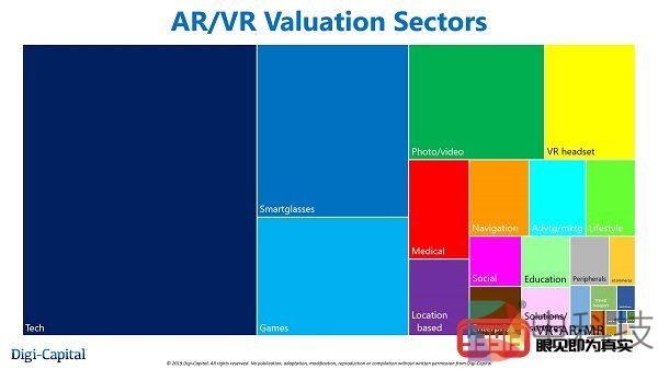 Digi-Capital报告显示全球AR/VR初创公司总估值达到450亿美元