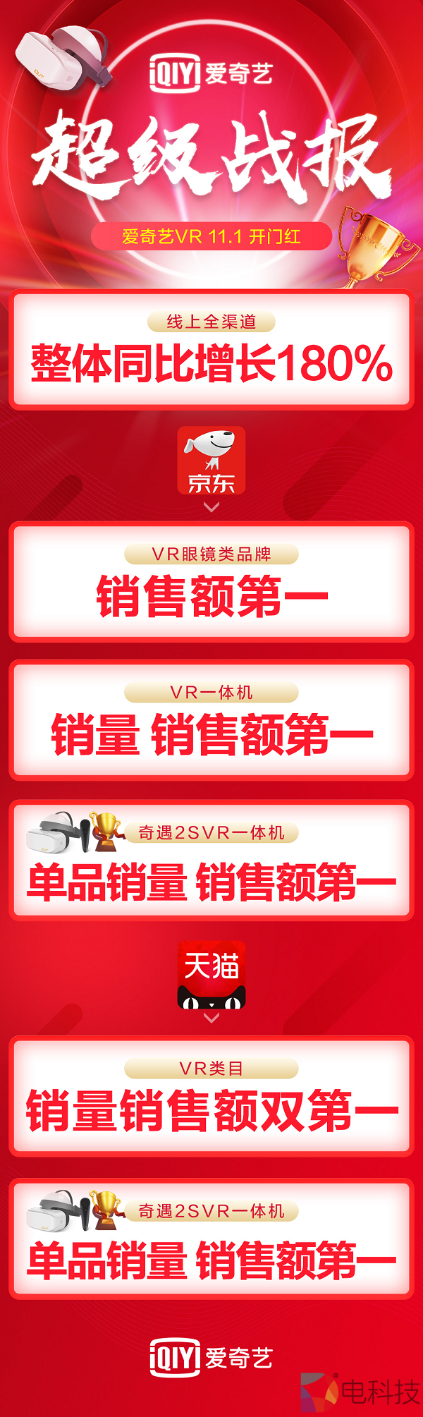 战报：VR一体机销冠！爱奇艺奇遇双十一迎开门红