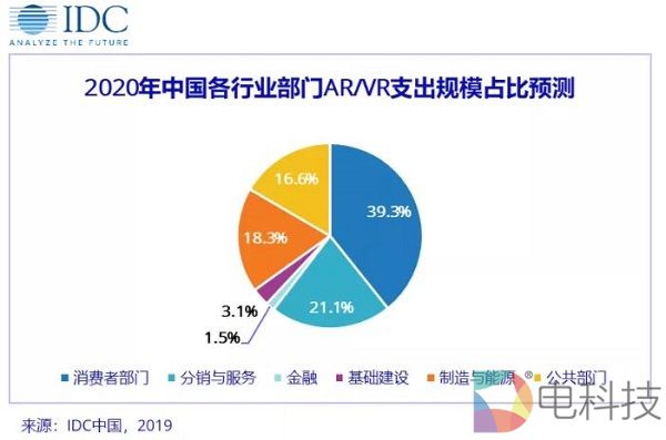 全球AR/VR支出指南发布，2020年中国市场规模达57.6亿美元