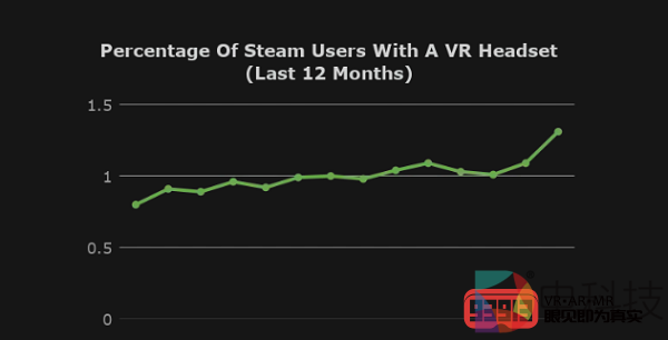 Steam硬件调查1月VR头显用户比例跃升至历史最高水平1.31％