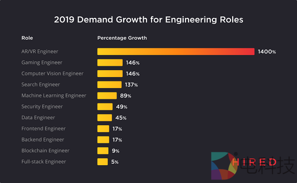 Hired年度报告：VR/AR工程师招聘需求增长猛增1400％