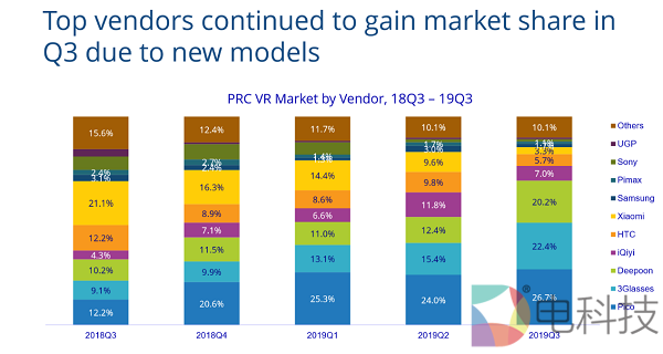 IDC最新报告显示大朋VR中国市场占有率超20%