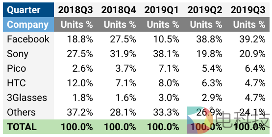 IDC透露VR行业市场份额占比，3Glasses2019Q3季度与HTC持平