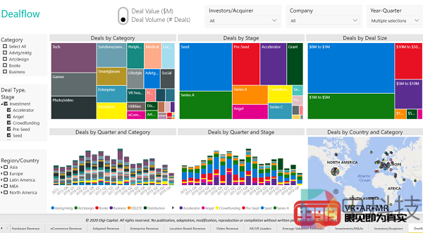 Digi-Capital数据显示2019年全球AR/VR投资金额达到41亿美元