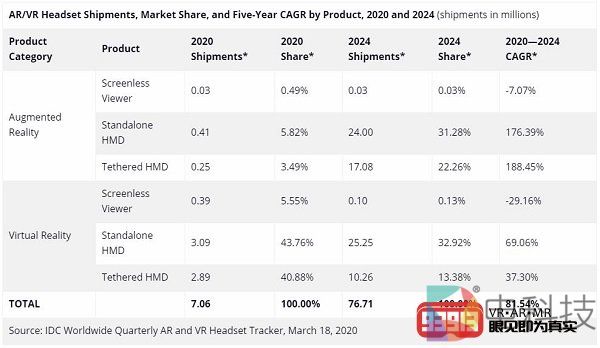 IDC报告：2020年AR/VR头显出货量将达到710万台，2024年将达到7670万台