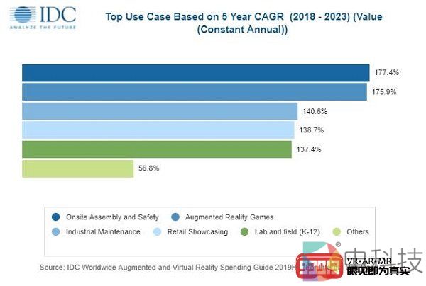 IDC报告：2019年亚太地区AR/VR支出达到37亿美元
