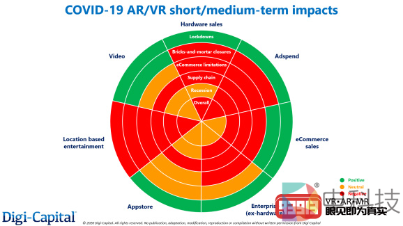Digi-Capital报告解读：COVID-19如何改变VR/AR的未来？