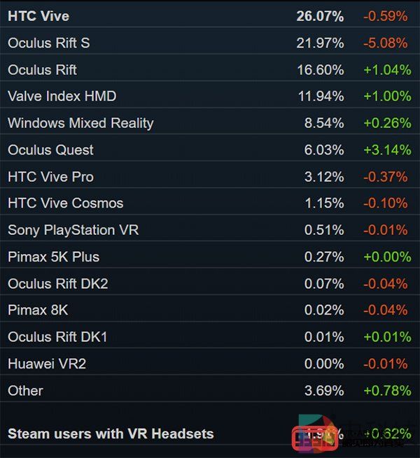 4月Steam报告解读：VR用户量创历史新高