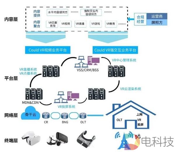 酷炫的Cloud VR，架构是什么样的？