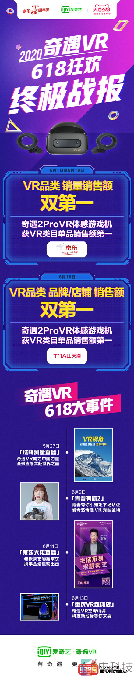 爱奇艺奇遇：斩获618全网销冠，VR行业引爆点到来