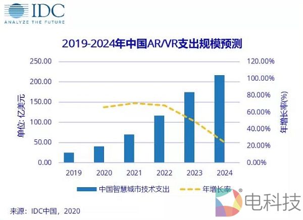 IDC预测，2020年中国AR/VR支出规模增速放缓，疫情带来新机遇