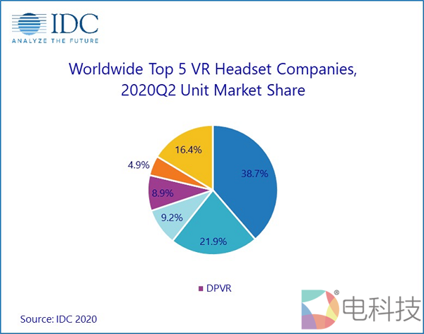 2020 Q2大朋VR全球出货量迅猛增加