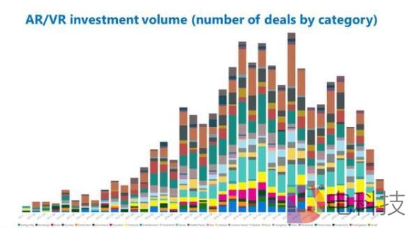VR产业回春，今年Q2后资本活跃+复购上升