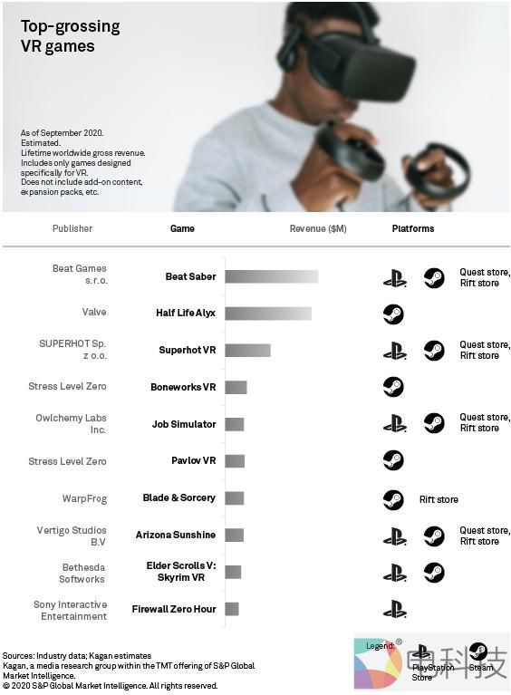 「标普分析报告」《节奏光剑》与《半衰期：爱莉克斯》营收突破6000万美元