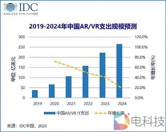 2020年AR/VR市场：中国喜提“三大第一”