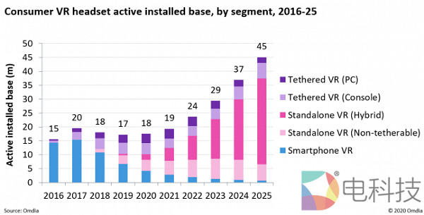 到2025年全球将有4500万活跃VR用户