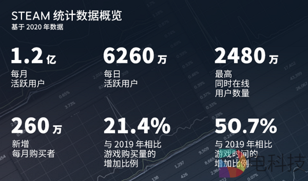 Valve发布「Steam2020年度报告」：新增VR用户170万，月活VR用户205万