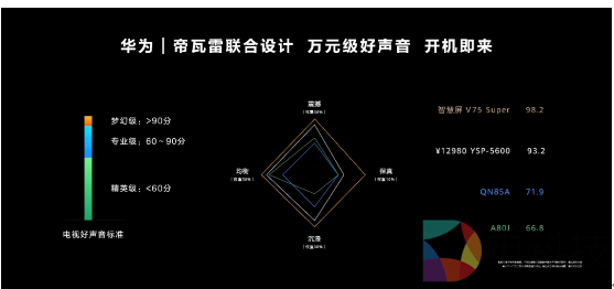 巅峰音画不止智慧，华为智慧屏 V75 Super正式发布