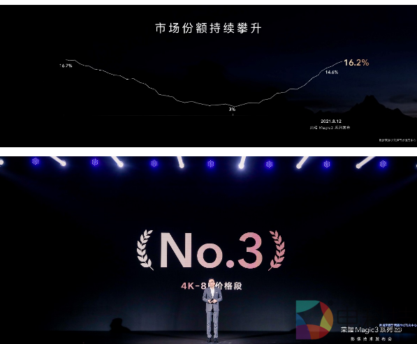 荣耀Magic3系列多主摄融合技术发布 影像能力再跃级冲顶高端市场