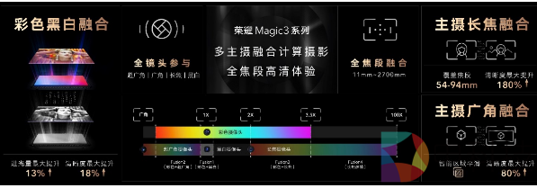 荣耀Magic3系列多主摄融合技术发布 影像能力再跃级冲顶高端市场