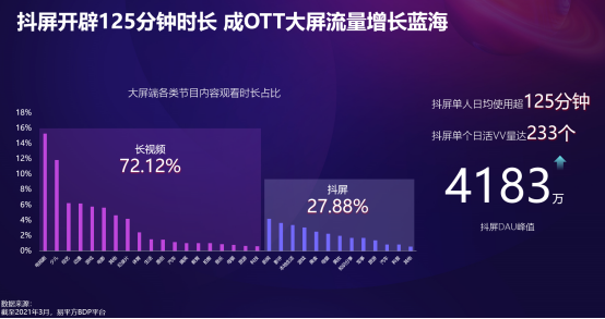 抖屏以内容和流量为抓手，打造“一抖多屏”跨屏跨场景新生态