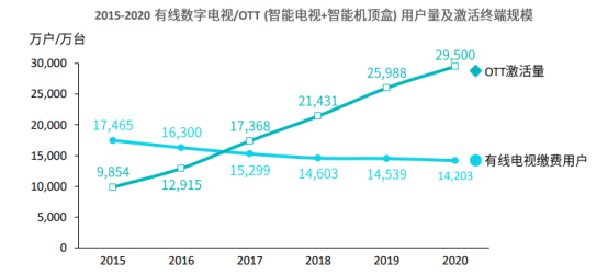  OTT营销三部曲：扩内容、提转化、抓场景