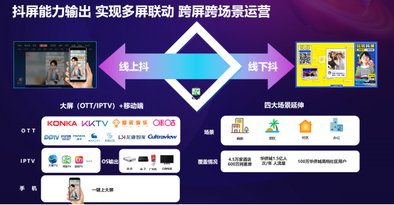 【流媒体】抖屏以内容和流量为抓手，打造&ldquo;一抖多屏&rdquo;跨屏跨场景新生态610.png