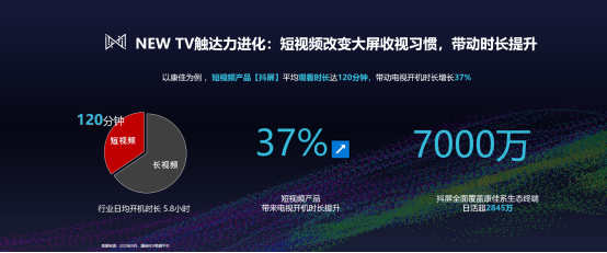 短视频成流量新风口，康佳抖屏解决智能大屏运营行业三大用户痛点1772.png