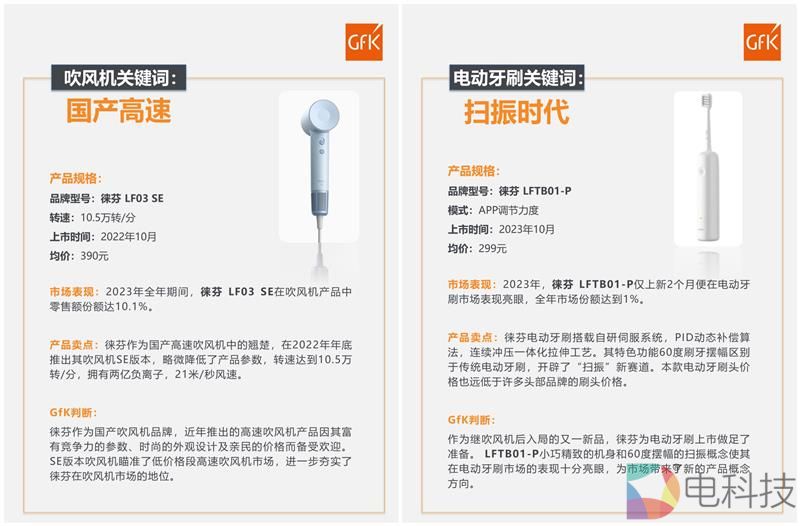 徕芬高速吹风机及扫振电动牙刷上榜GfK现象级产品榜单
