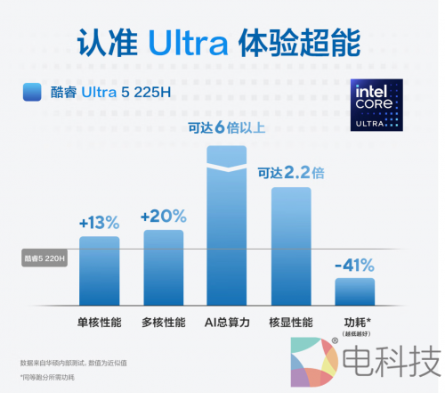 英特尔酷睿 225H