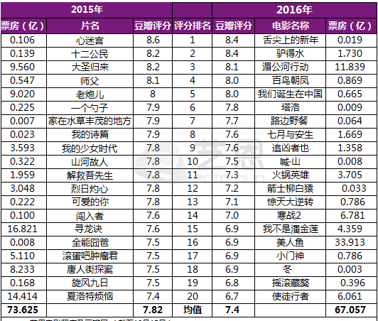 一张图告诉你2016年电影票房不理想的原因