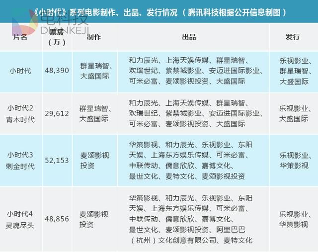 深度 | 票房、IP、发行、资本，过去一年互联网如何深刻改变中国电影？